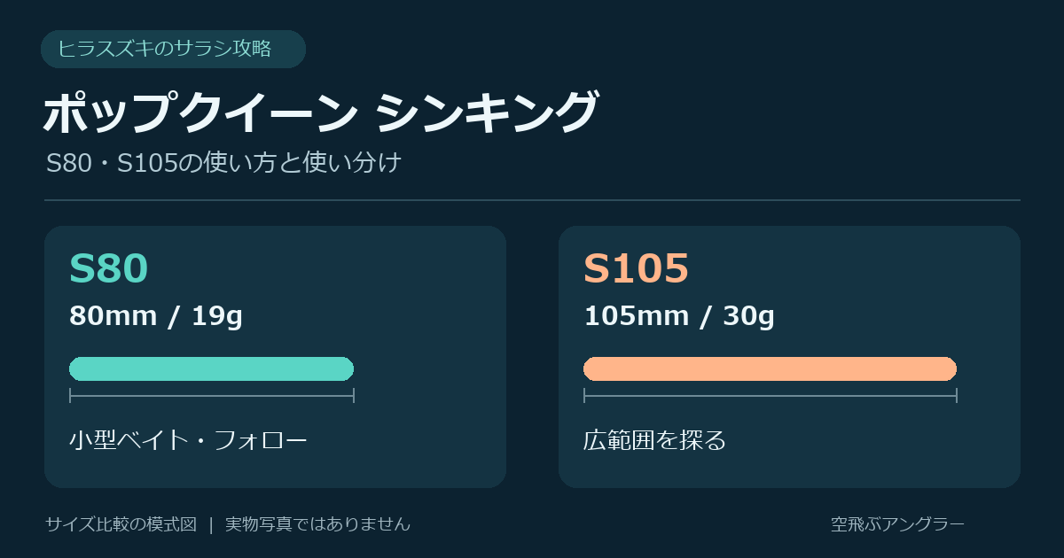 ポップクイーン シンキングS80（80mm・19g）とS105（105mm・30g）のサイズと役割を比較した模式図